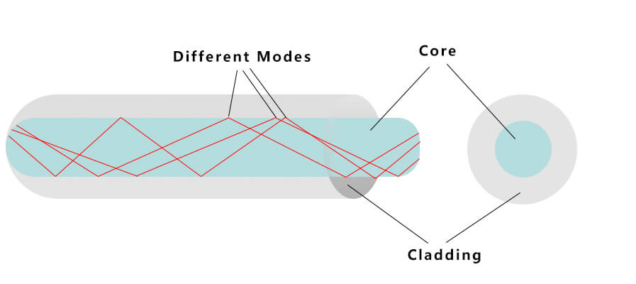 Diagrama simplificado de la estructura interna de la fibra multimodo, con un núcleo más ancho y múltiples trayectorias de luz