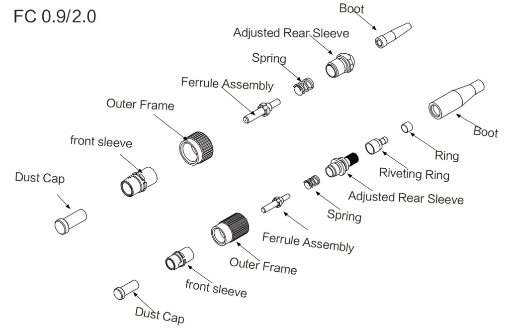 0.9/2.0/FC fiber optic connector exploded view