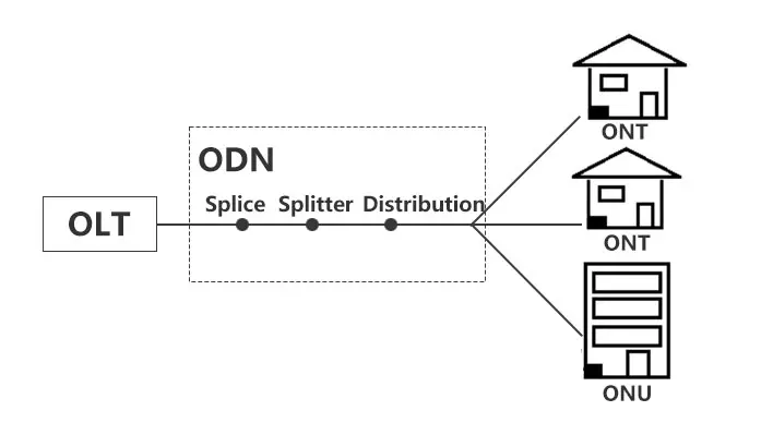 optical distribution network (ODN) schematic diagram