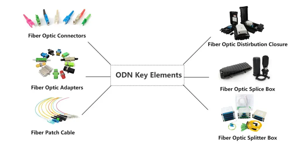 odn key elementors-fiber connector, fiber adapter, fiber patch cable, fiber sppliter, fiber distribution box, fiber splice box
