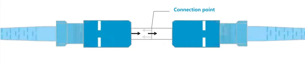 2つのコンポーネント間の接続点