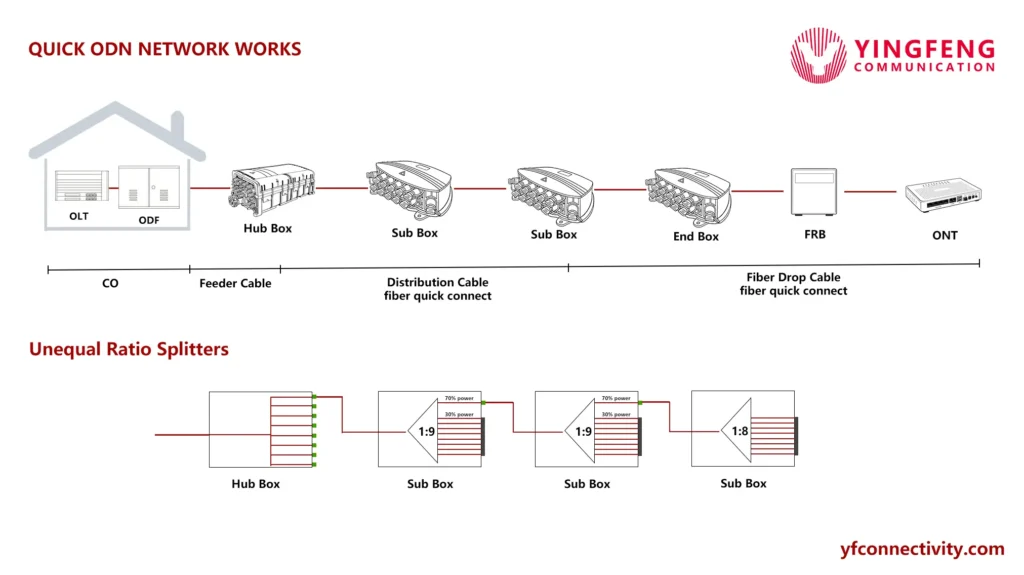 Qu’est-ce que le Quick ODN ? Comment la fibre préconnectorisée accélère ...