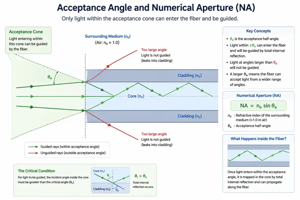acceptance angle and NA